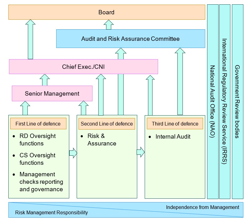 1 Board 2 Executive reporting... 3 Senior management 4 1st>4th line of defence
